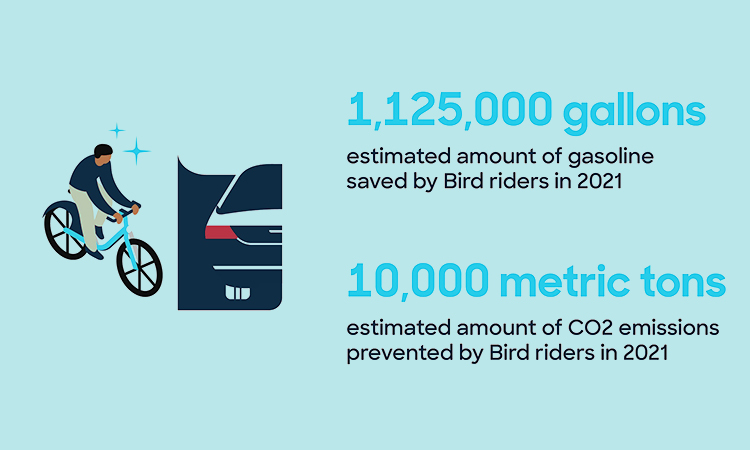 Bird riders save 1.1 million gallons of gasoline in 2021