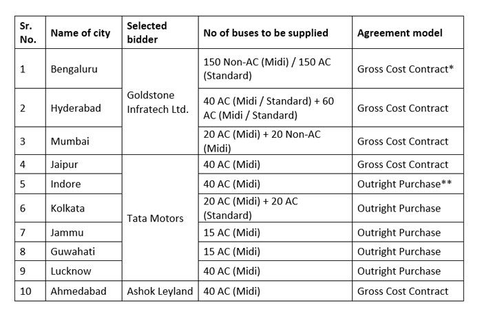 A table of Indian cities that have trialled or implemented electric buses