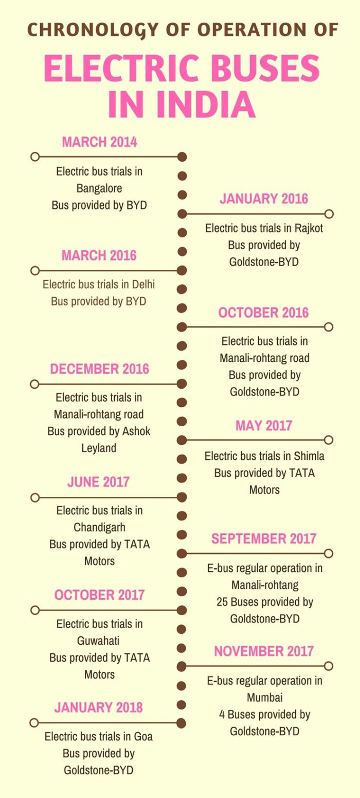 Chronology of operation of electric buses in India