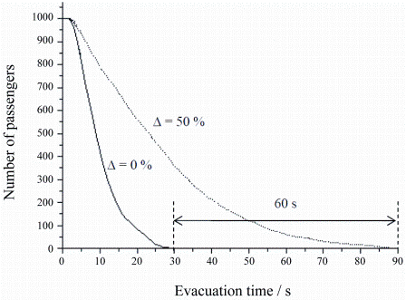Figure 5: Extension of evacuation time due to reduction in exit width