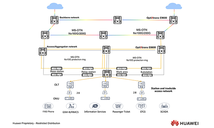 Huawei solution architecture 