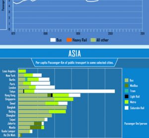 Infographic: Public transportation around the world