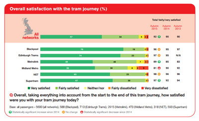Tram Passenger Survey