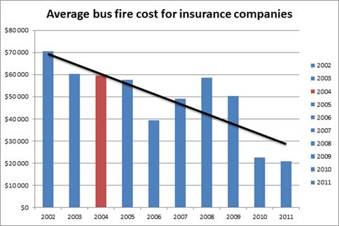 Figure 1: The average cost per bus fire claim. From 2004, fire supression systems were installed in all  new vehicles