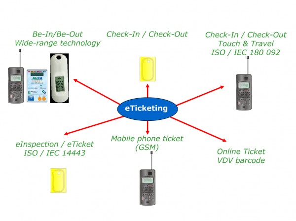 Figure 1 Technical variants for the eTicket