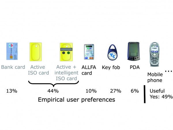 Figure 2 Empirical user preferences for user media