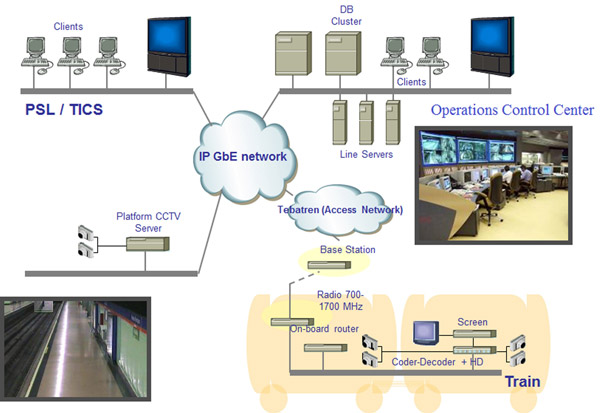 Metro de Madrid CCTV service over IP networks
