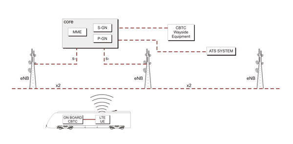 Integration of CBTC’s architecture in the LTE network