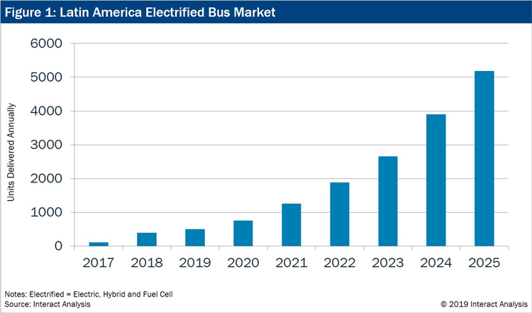 LATAM electric bus market strong, but may fail to reach its potential